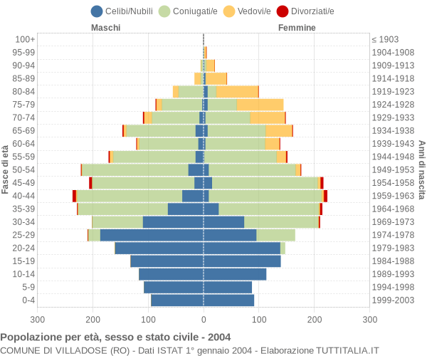 Grafico Popolazione per età, sesso e stato civile Comune di Villadose (RO)