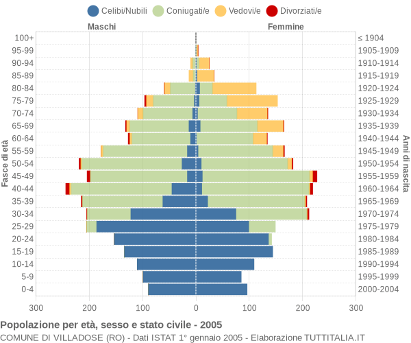 Grafico Popolazione per età, sesso e stato civile Comune di Villadose (RO)