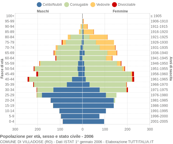 Grafico Popolazione per età, sesso e stato civile Comune di Villadose (RO)