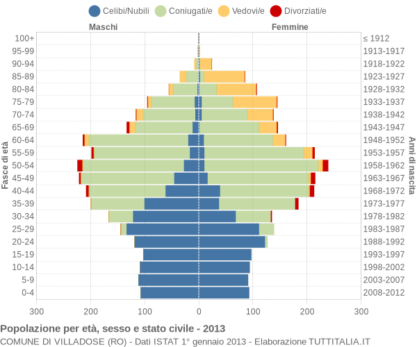 Grafico Popolazione per età, sesso e stato civile Comune di Villadose (RO)