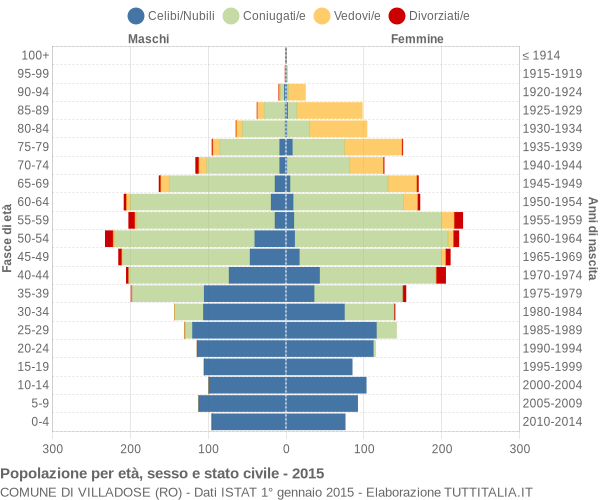 Grafico Popolazione per età, sesso e stato civile Comune di Villadose (RO)