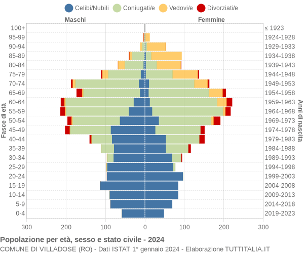 Grafico Popolazione per età, sesso e stato civile Comune di Villadose (RO)