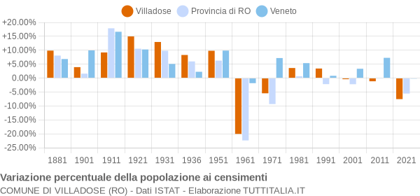 Grafico variazione percentuale della popolazione Comune di Villadose (RO)