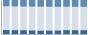 Grafico struttura della popolazione Comune di Villadose (RO)