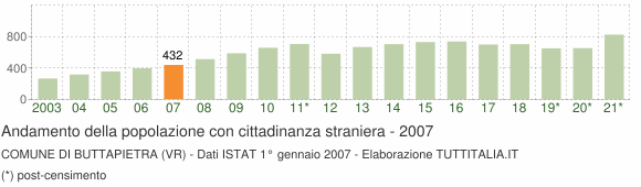 Grafico andamento popolazione stranieri Comune di Buttapietra (VR)