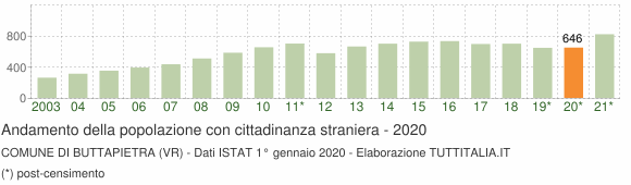 Grafico andamento popolazione stranieri Comune di Buttapietra (VR)