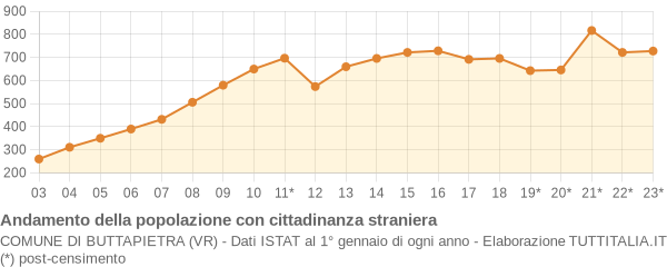 Andamento popolazione stranieri Comune di Buttapietra (VR)