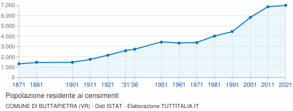 Grafico andamento storico popolazione Comune di Buttapietra (VR)