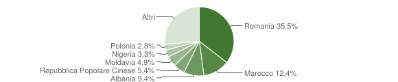 Grafico cittadinanza stranieri - Buttapietra 2012