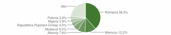 Grafico cittadinanza stranieri - Buttapietra 2014