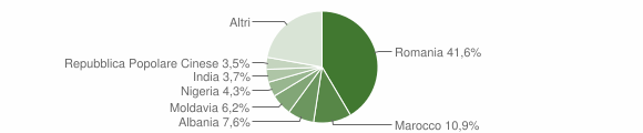 Grafico cittadinanza stranieri - Buttapietra 2015