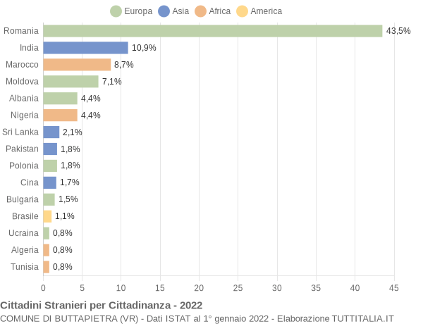 Grafico cittadinanza stranieri - Buttapietra 2022