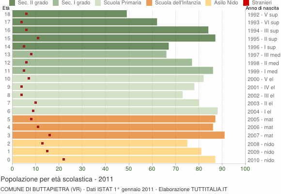 Grafico Popolazione in età scolastica - Buttapietra 2011