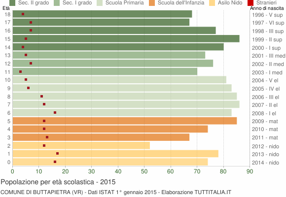 Grafico Popolazione in età scolastica - Buttapietra 2015