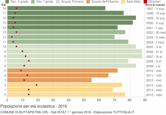 Grafico Popolazione in età scolastica - Buttapietra 2016
