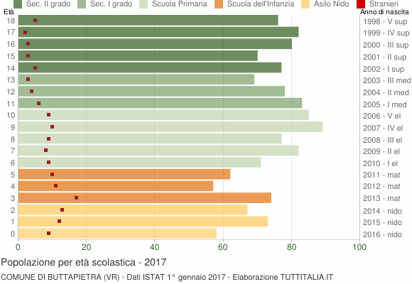 Grafico Popolazione in età scolastica - Buttapietra 2017