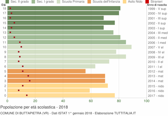 Grafico Popolazione in età scolastica - Buttapietra 2018
