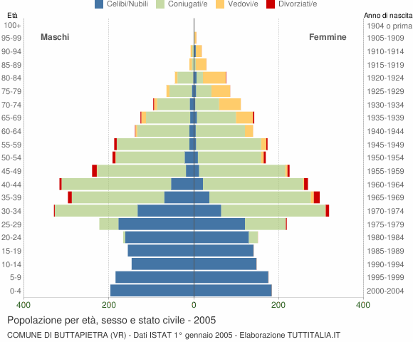Grafico Popolazione per età, sesso e stato civile Comune di Buttapietra (VR)