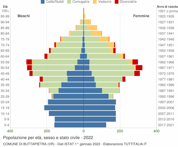Grafico Popolazione per età, sesso e stato civile Comune di Buttapietra (VR)
