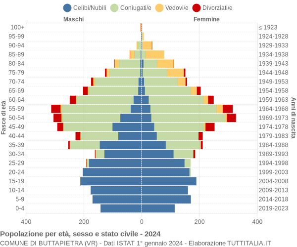 Grafico Popolazione per età, sesso e stato civile Comune di Buttapietra (VR)