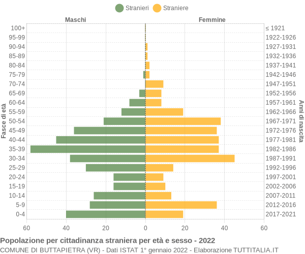 Grafico cittadini stranieri - Buttapietra 2022