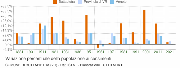Grafico variazione percentuale della popolazione Comune di Buttapietra (VR)