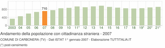 Grafico andamento popolazione stranieri Comune di Carbonera (TV)