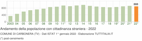 Grafico andamento popolazione stranieri Comune di Carbonera (TV)