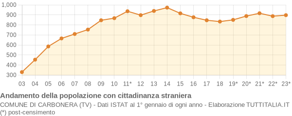 Andamento popolazione stranieri Comune di Carbonera (TV)