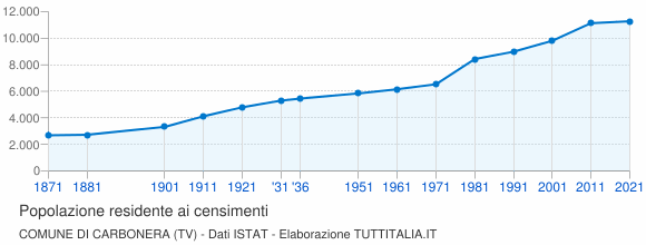 Grafico andamento storico popolazione Comune di Carbonera (TV)