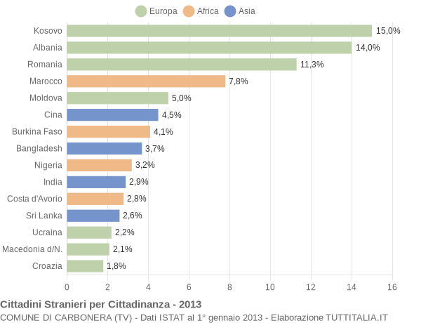 Grafico cittadinanza stranieri - Carbonera 2013