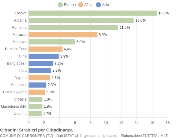 Grafico cittadinanza stranieri - Carbonera 2014