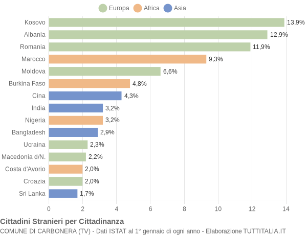 Grafico cittadinanza stranieri - Carbonera 2015