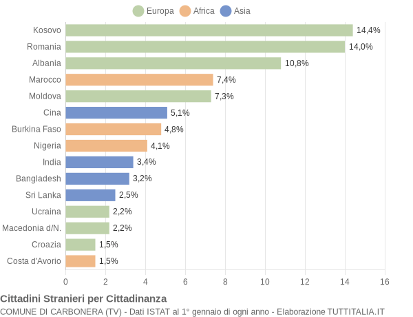 Grafico cittadinanza stranieri - Carbonera 2016