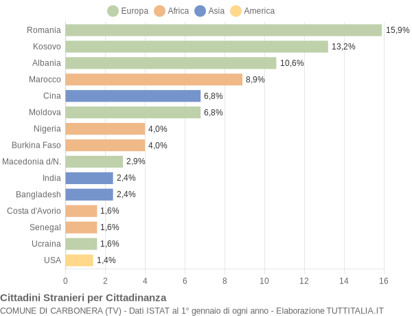 Grafico cittadinanza stranieri - Carbonera 2018