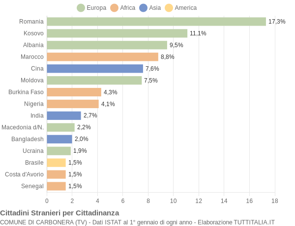 Grafico cittadinanza stranieri - Carbonera 2021