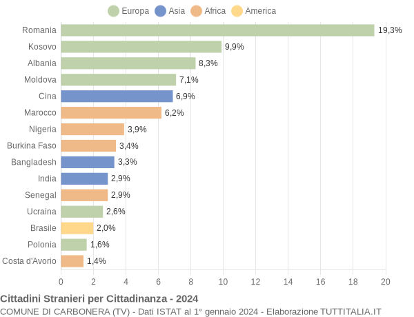 Grafico cittadinanza stranieri - Carbonera 2024