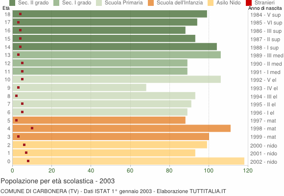 Grafico Popolazione in età scolastica - Carbonera 2003