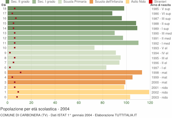 Grafico Popolazione in età scolastica - Carbonera 2004