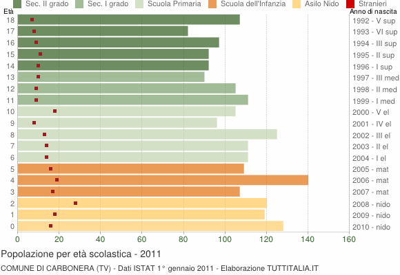 Grafico Popolazione in età scolastica - Carbonera 2011