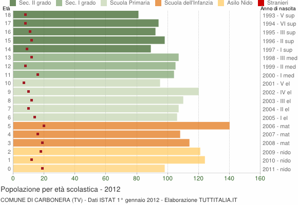 Grafico Popolazione in età scolastica - Carbonera 2012