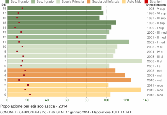 Grafico Popolazione in età scolastica - Carbonera 2014