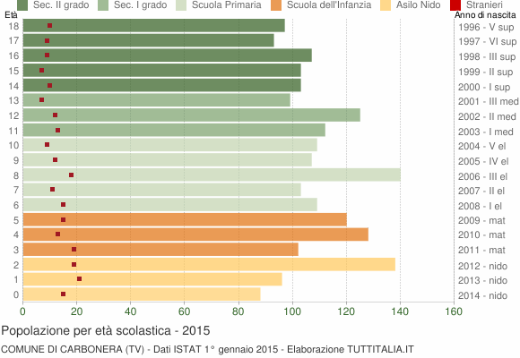 Grafico Popolazione in età scolastica - Carbonera 2015