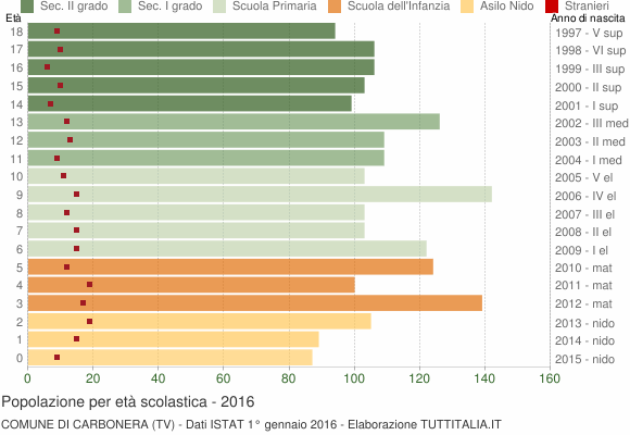 Grafico Popolazione in età scolastica - Carbonera 2016