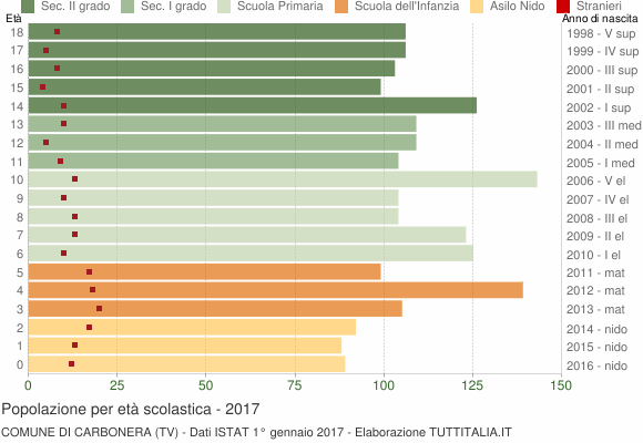 Grafico Popolazione in età scolastica - Carbonera 2017