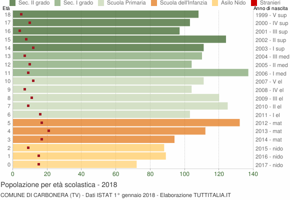 Grafico Popolazione in età scolastica - Carbonera 2018