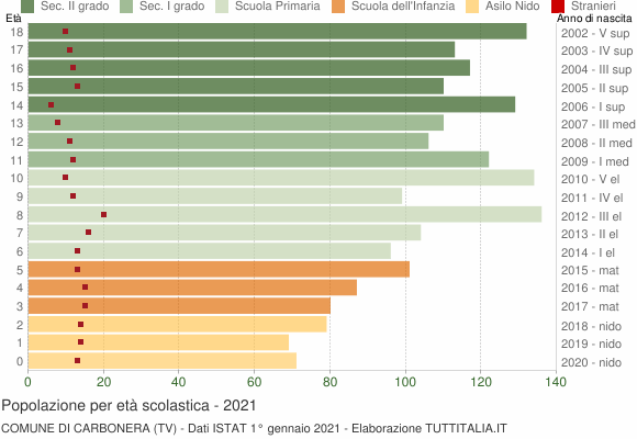 Grafico Popolazione in età scolastica - Carbonera 2021
