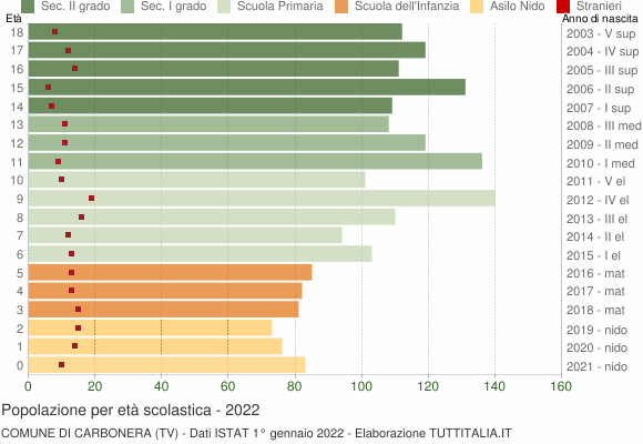 Grafico Popolazione in età scolastica - Carbonera 2022