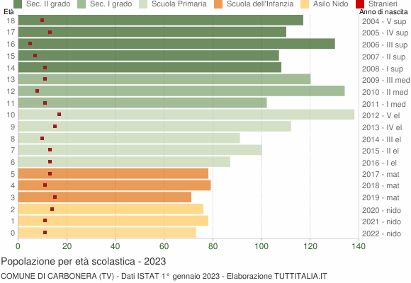 Grafico Popolazione in età scolastica - Carbonera 2023