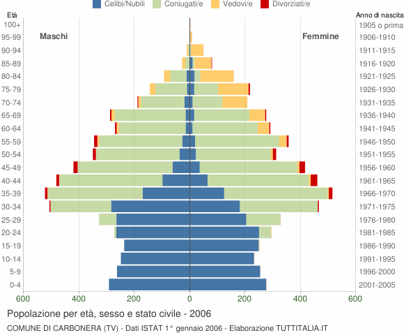 Grafico Popolazione per età, sesso e stato civile Comune di Carbonera (TV)
